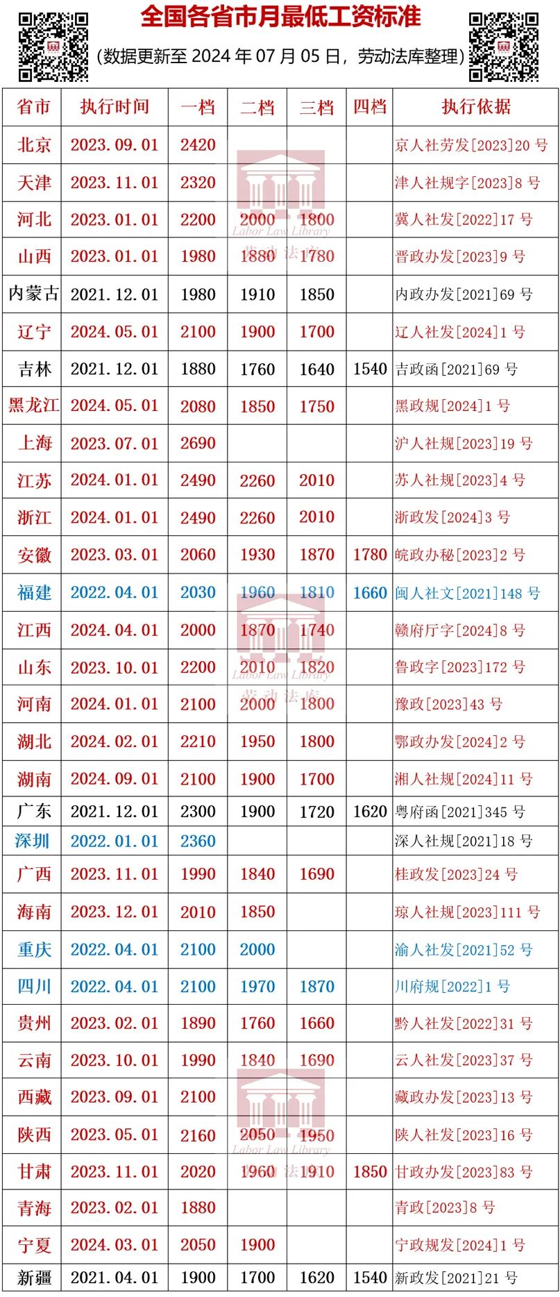 全国31省市更低工资标准（截至2024.7.5）| 劳动法库