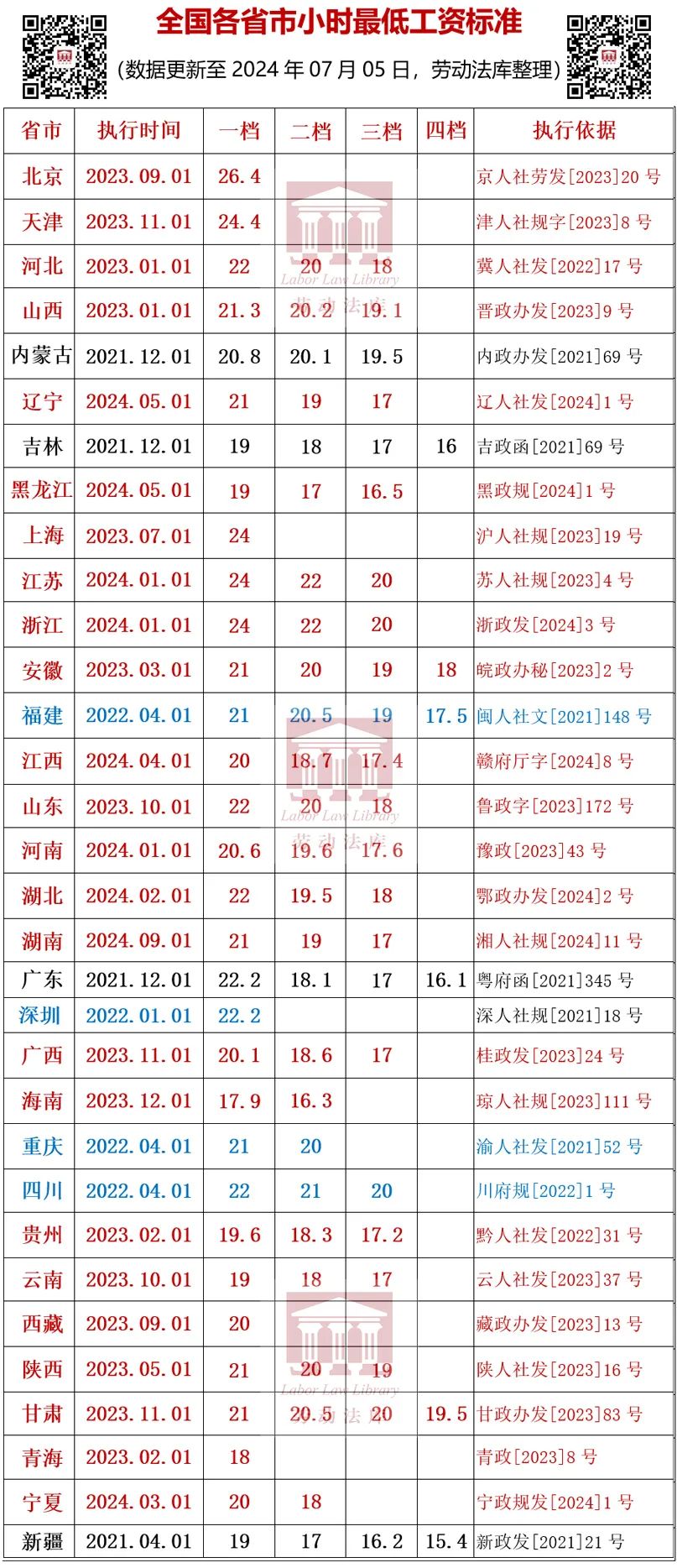 全国31省市更低工资标准（截至2024.7.5）| 劳动法库