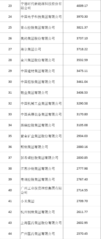 2024中国制造业企业500强榜单发布