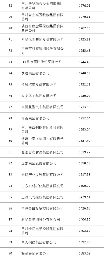 2024中国制造业企业500强榜单发布