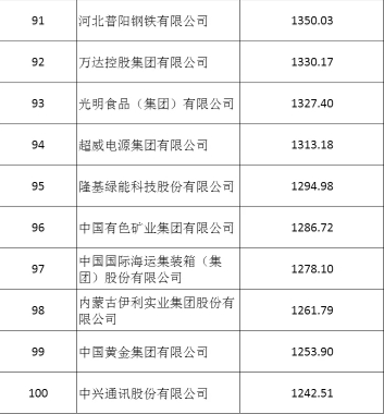 2024中国制造业企业500强榜单发布