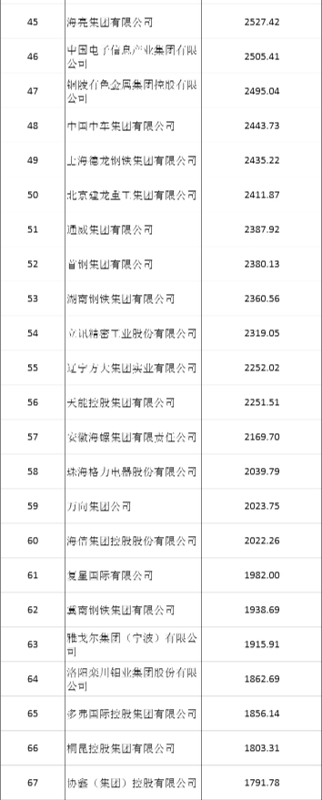 2024中国制造业企业500强榜单发布