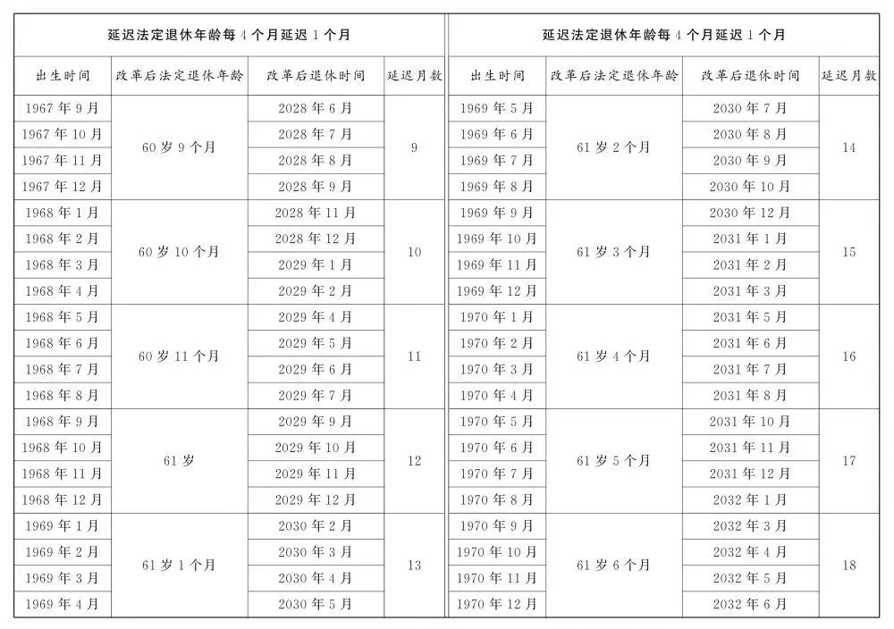 关于退休新规，这些问题要关注