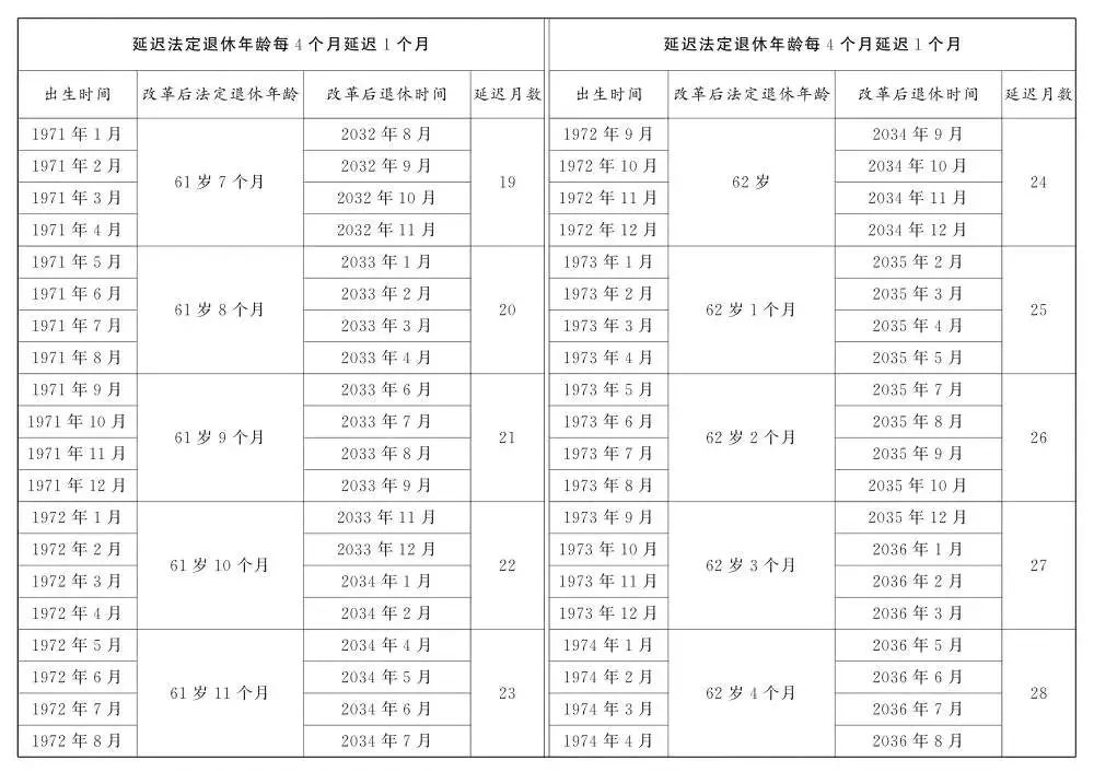 关于退休新规，这些问题要关注