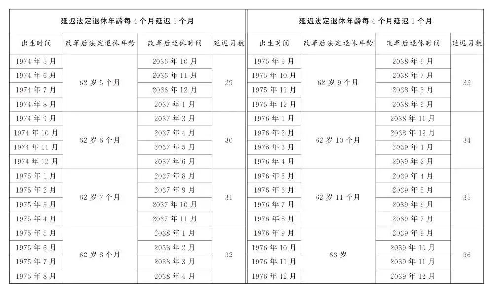 关于退休新规，这些问题要关注