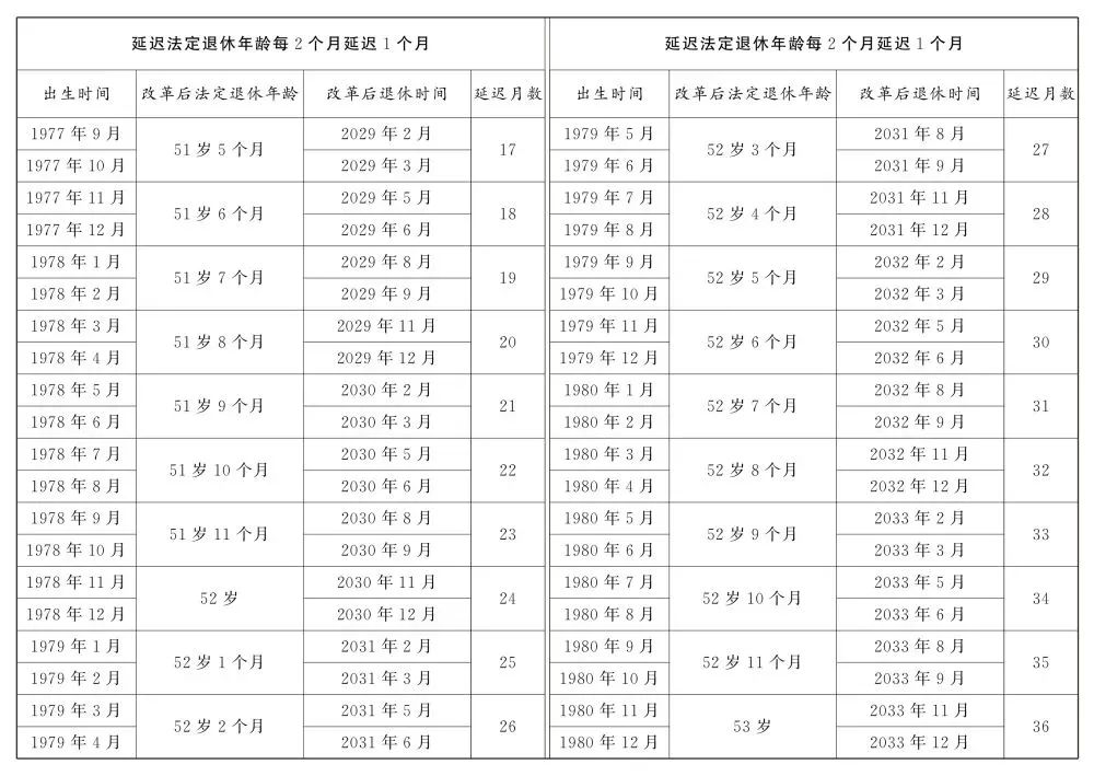 关于退休新规，这些问题要关注