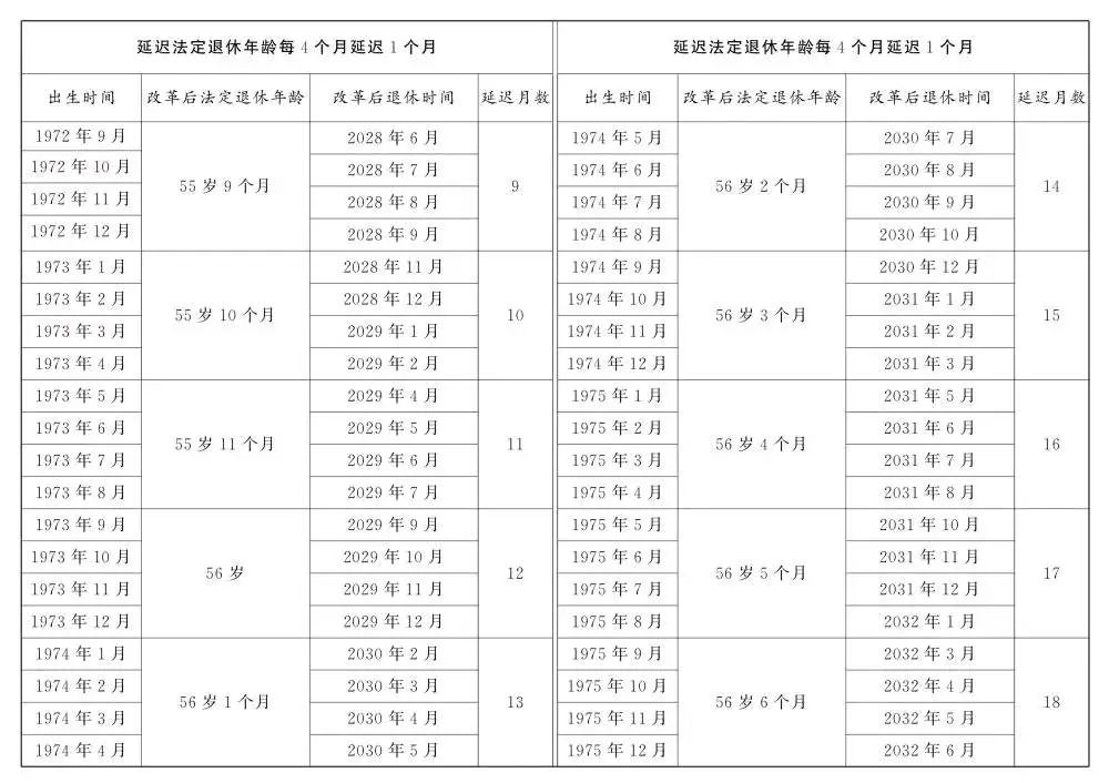 关于退休新规，这些问题要关注