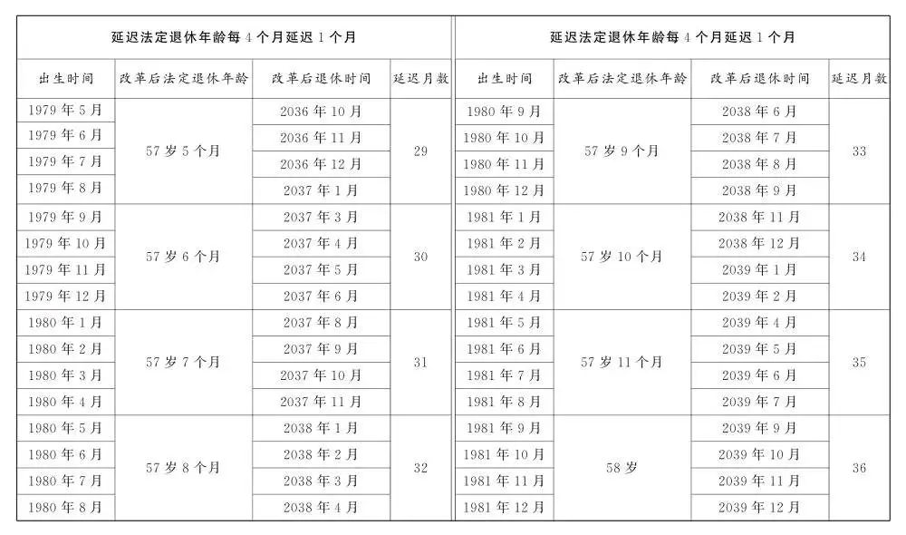 关于退休新规，这些问题要关注