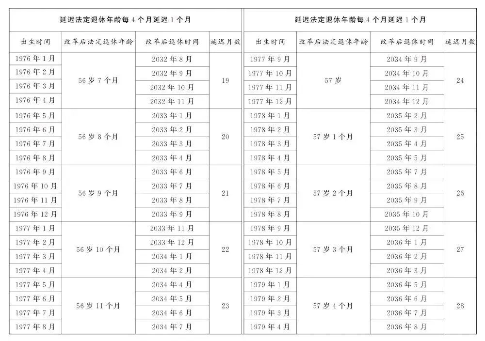 关于退休新规，这些问题要关注